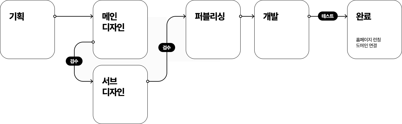 제작과정